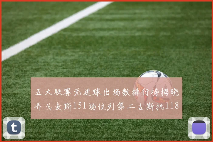 五大联赛无进球出场数排行榜揭晓乔戈麦斯151场位列第二古斯托118场排名第七